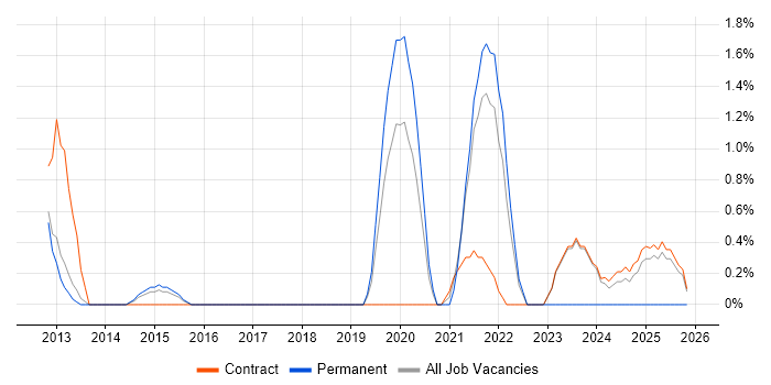 Metadata Management job vacancy trend in Warwick