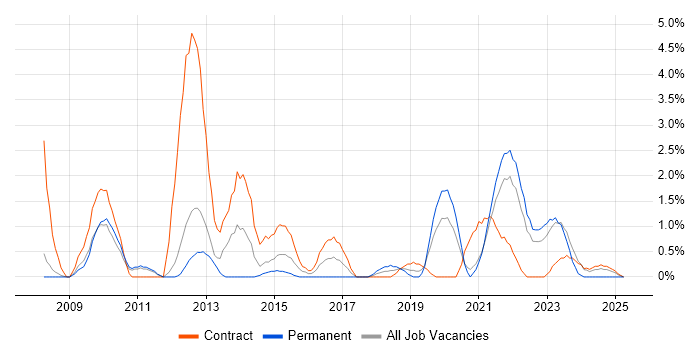 Job vacancy trend for Metadata in Warwick Job vacancy trend for Metadata in Warwick