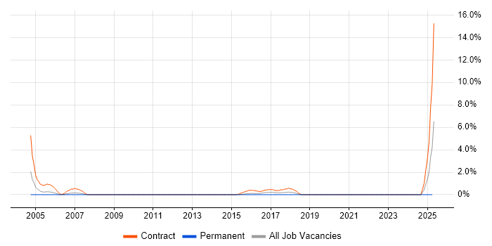 Job vacancy trend for Micro Focus in Warwick