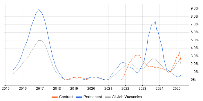 Job vacancy trend for Microservices in Warwick Job vacancy trend for Microservices in Warwick