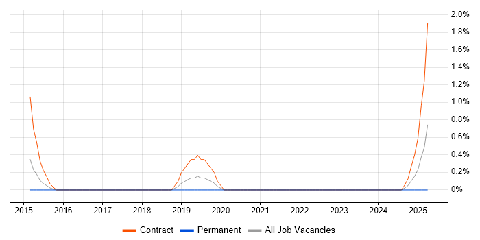 Job vacancy trend for Microsoft 365 Consultant in Warwick