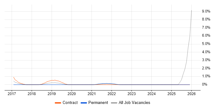Microsoft 365 Manager job vacancy trend in Warwick