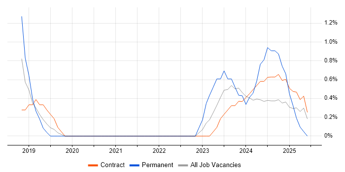 Job vacancy trend for Microsoft 365 Specialist in Warwick