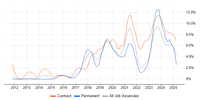 Job vacancy trend for Microsoft 365 in Warwick Job vacancy trend for Microsoft 365 in Warwick