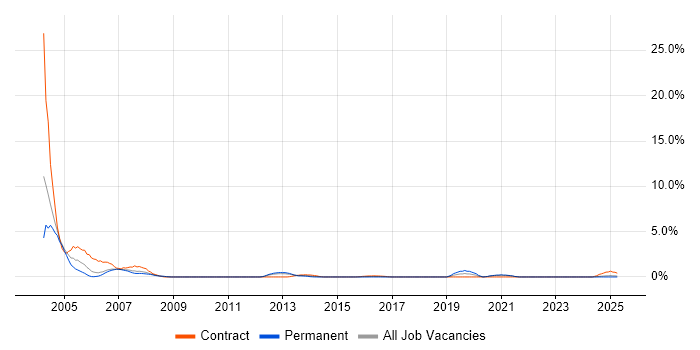 Job vacancy trend for Microsoft Clustering in Warwick