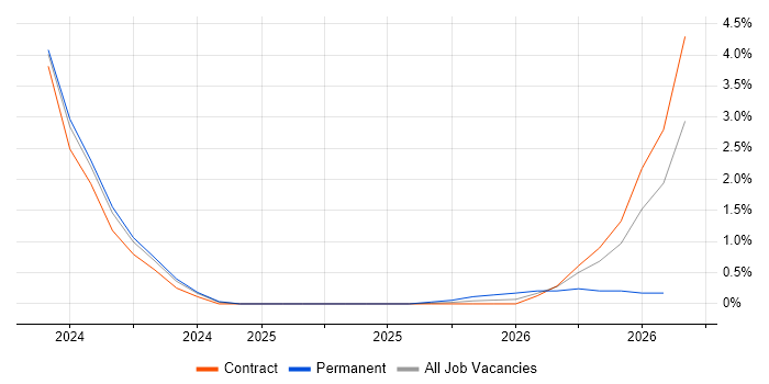 Microsoft Copilot job vacancy trend in Warwick