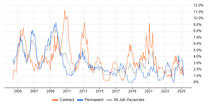Job vacancy trend for Microsoft Exchange in Warwick