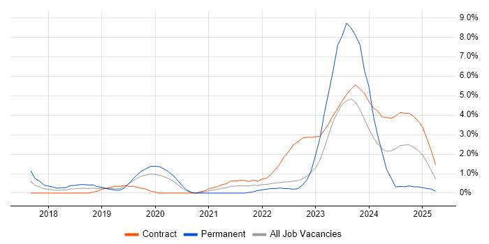 Job vacancy trend for Microsoft Intune in Warwick
