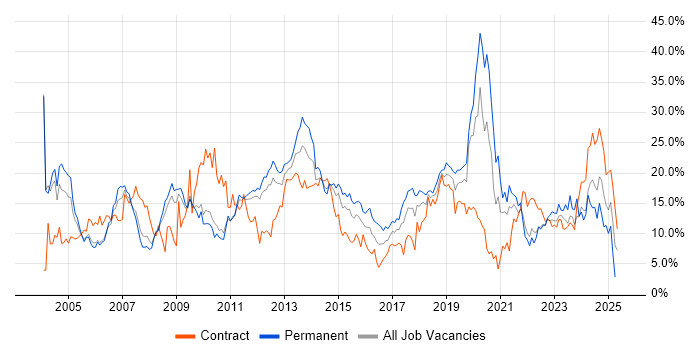 Job vacancy trend for Microsoft in Warwick