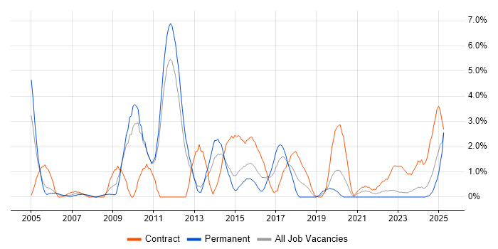 Job vacancy trend for Middleware in Warwick Job vacancy trend for Middleware in Warwick