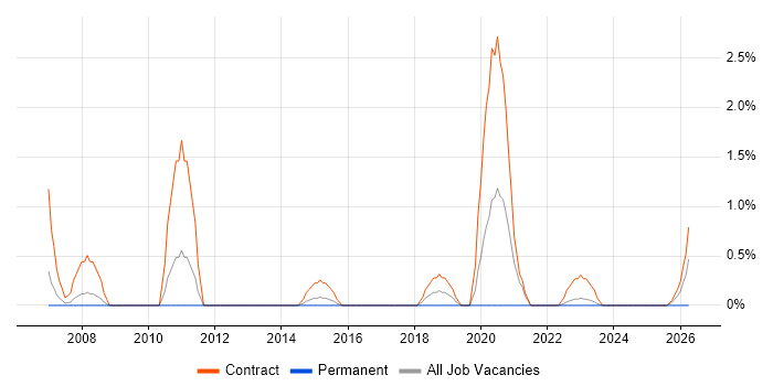 Migration Engineer job vacancy trend in Warwick
