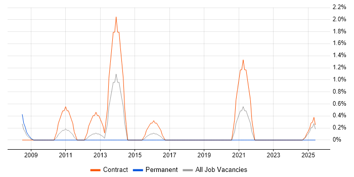 Job vacancy trend for Migration Specialist in Warwick