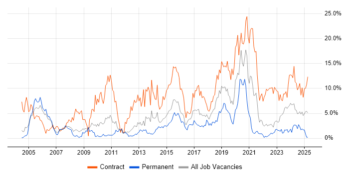 Job vacancy trend for Migration in Warwick Job vacancy trend for Migration in Warwick