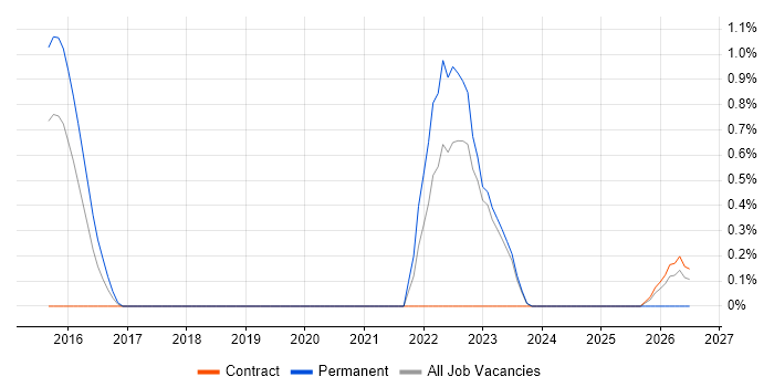 Minimum Viable Product job vacancy trend in Warwick