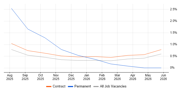 MLOps job vacancy trend in Warwick