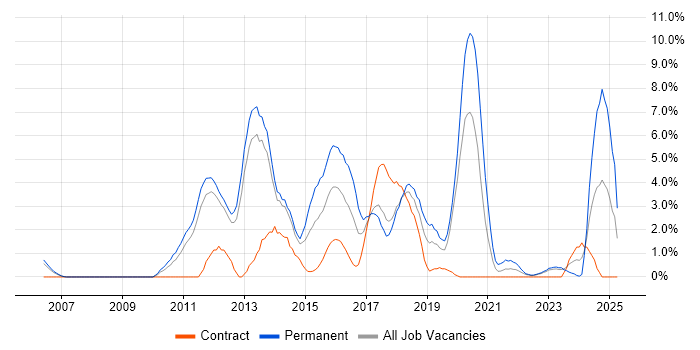 Job vacancy trend for Mobile App in Warwick Job vacancy trend for Mobile App in Warwick