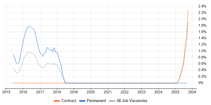 Mobile First job vacancy trend in Warwick