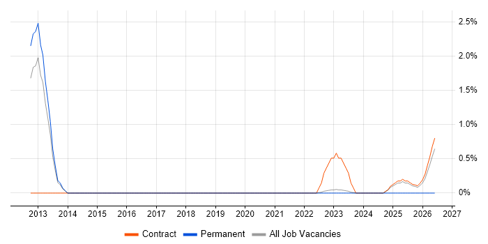 Modbus job vacancy trend in Warwick