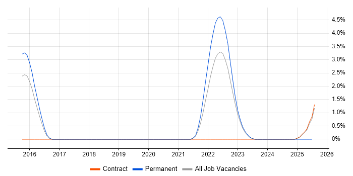 Job vacancy trend for Model Validation in Warwick