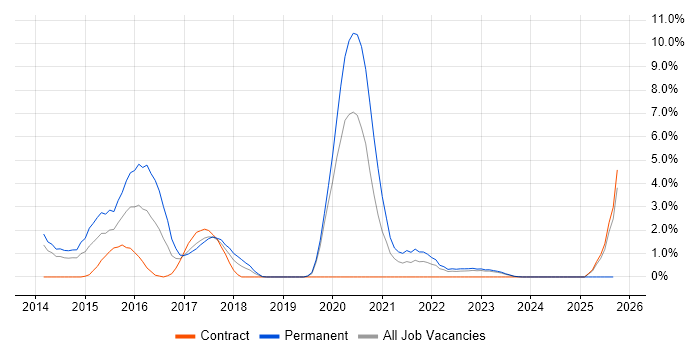 MongoDB job vacancy trend in Warwick MongoDB job vacancy trend in Warwick