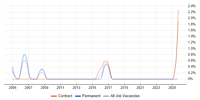 Monitoring Analyst job vacancy trend in Warwick