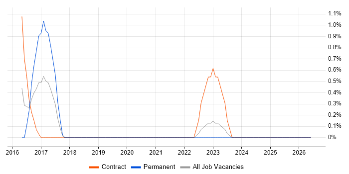 Monte Carlo Method job vacancy trend in Warwick