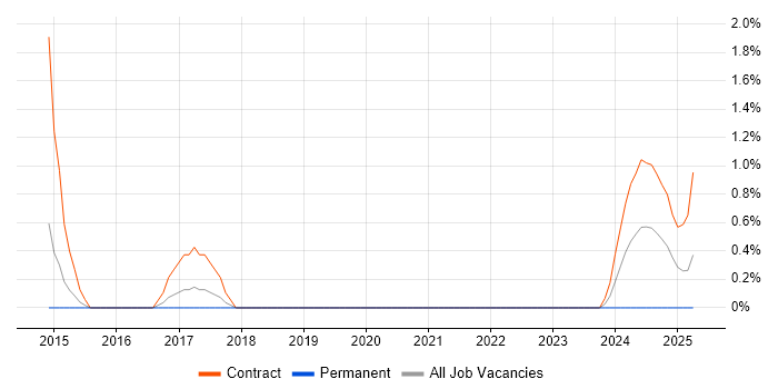 Job vacancy trend for MoSCoW in Warwick