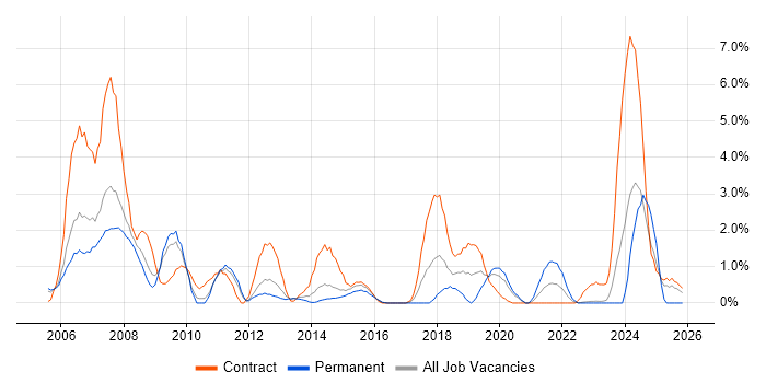 MPLS job vacancy trend in Warwick