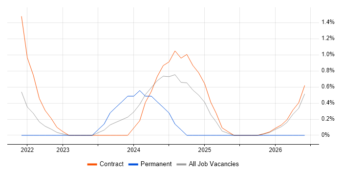 MQTT job vacancy trend in Warwick