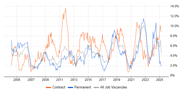 Job vacancy trend for Microsoft Excel in Warwick Job vacancy trend for Microsoft Excel in Warwick