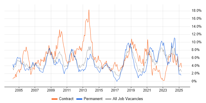Job vacancy trend for Microsoft Office in Warwick Job vacancy trend for Microsoft Office in Warwick