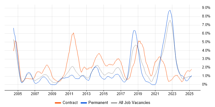 Job vacancy trend for Microsoft PowerPoint in Warwick