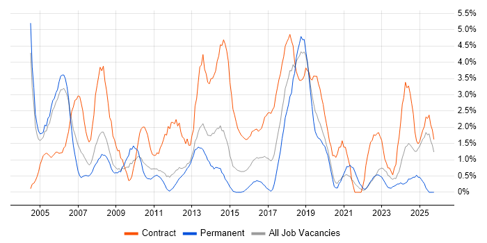 Microsoft Project job vacancy trend in Warwick