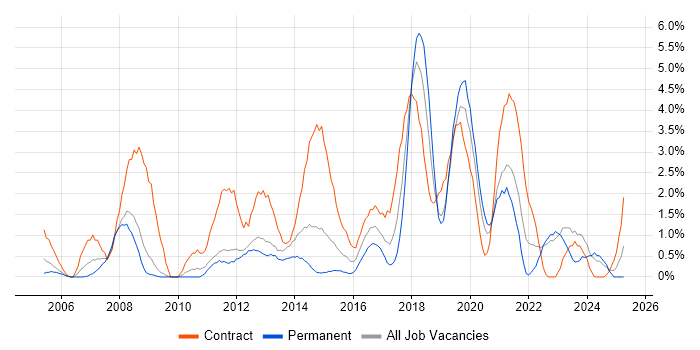 Job vacancy trend for MS Visio in Warwick