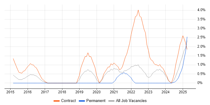 Job vacancy trend for MuleSoft in Warwick