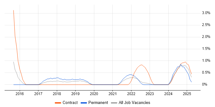 Job vacancy trend for Multi-Factor Authentication in Warwick