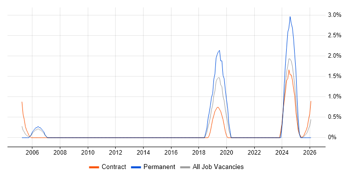 Multicast job vacancy trend in Warwick