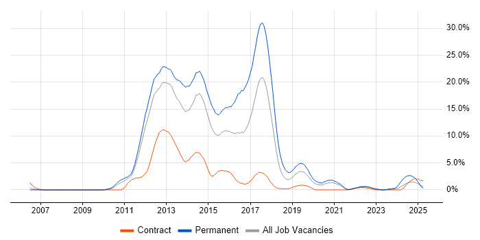 Job vacancy trend for MVC in Warwick Job vacancy trend for MVC in Warwick