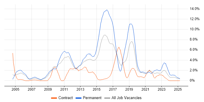 Job vacancy trend for MySQL in Warwick Job vacancy trend for MySQL in Warwick