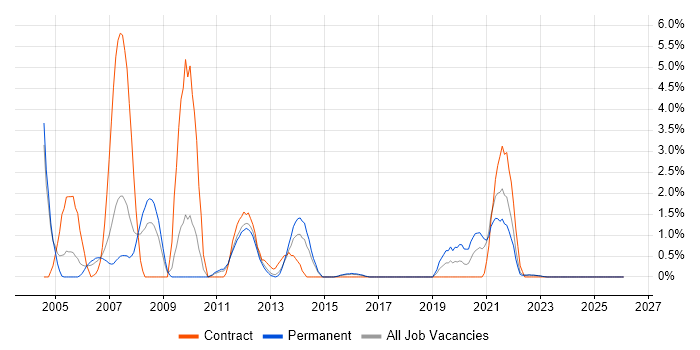 NAS job vacancy trend in Warwick