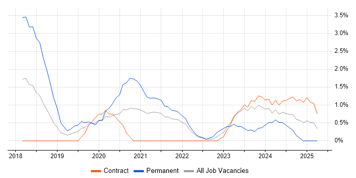 Job vacancy trend for NCSC in Warwick