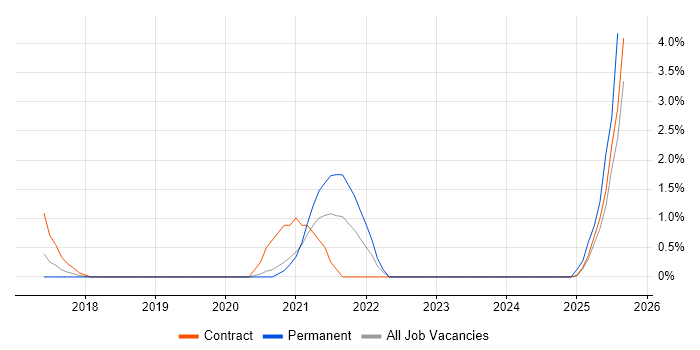Job vacancy trend for NeoLoad in Warwick