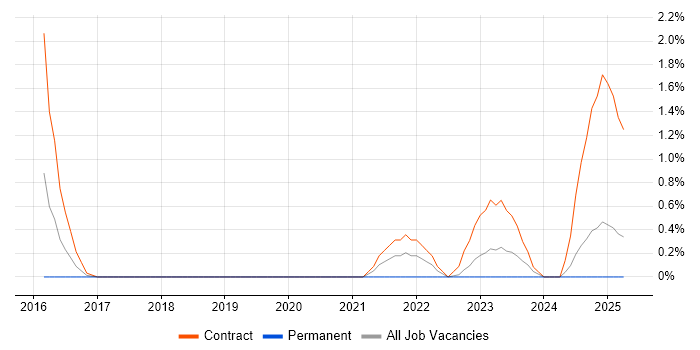 Job vacancy trend for NetScaler in Warwick