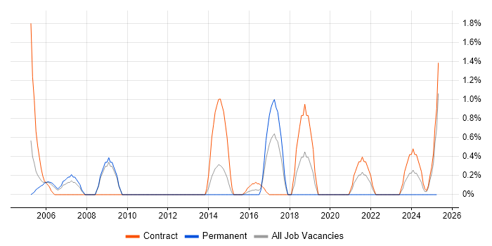 Job vacancy trend for Network Administrator in Warwick
