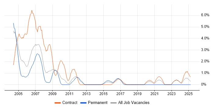 Job vacancy trend for Network Analyst in Warwick