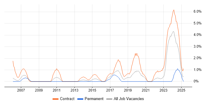 Job vacancy trend for Network Architect in Warwick