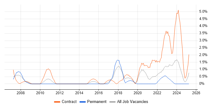 Job vacancy trend for Network Architecture in Warwick