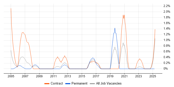 Job vacancy trend for Network Consultant in Warwick