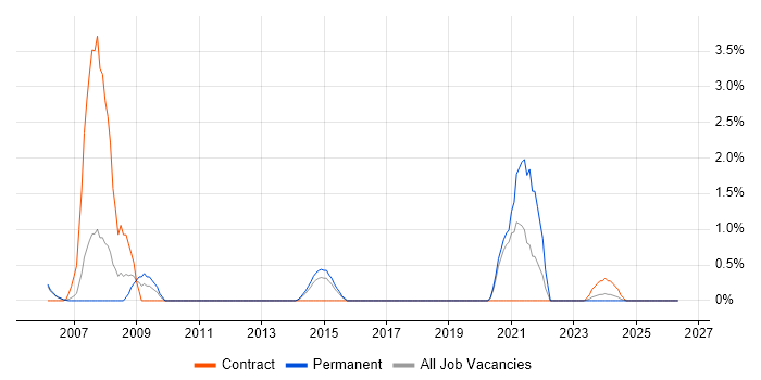 Network Design Engineer job vacancy trend in Warwick