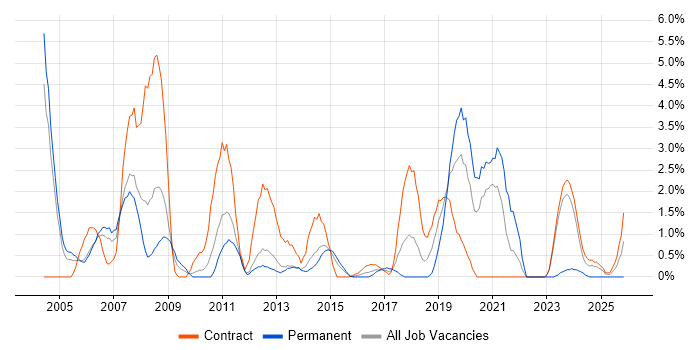 Network Design job vacancy trend in Warwick